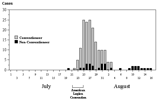 Example of a graph showing an epidemic curve.