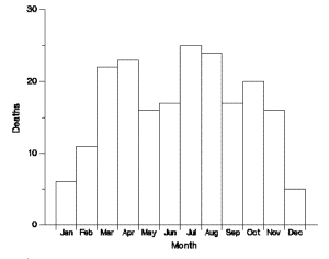Deaths associated with tractor injuries, by month of death, Georgia 1971-1981